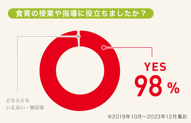 食育の授業や指導に役立ちましたか？