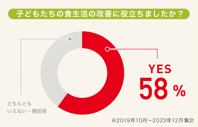 子どもたちの食生活の改善に役立ちましたか？